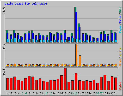 Daily usage for July 2014