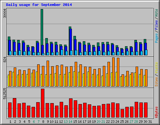 Daily usage for September 2014