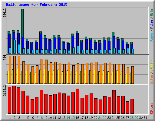 Daily usage for February 2015