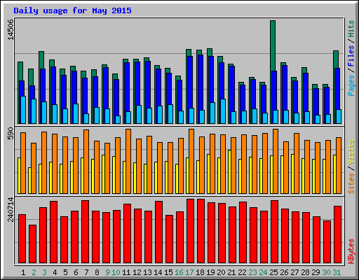 Daily usage for May 2015