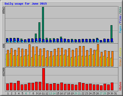 Daily usage for June 2015