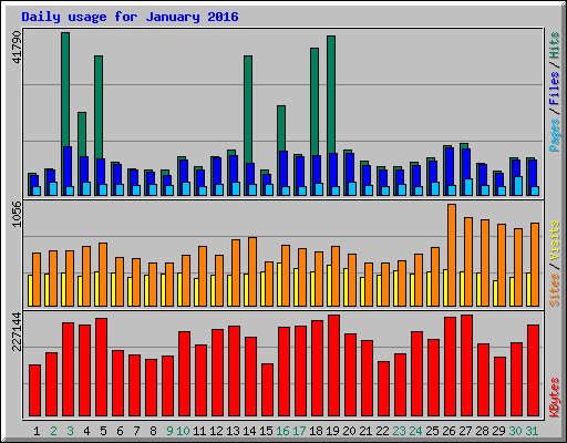 Daily usage for January 2016