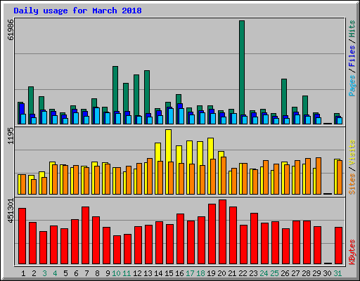 Daily usage for March 2018
