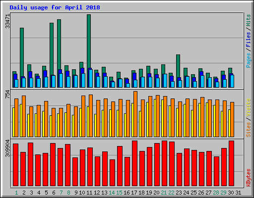 Daily usage for April 2018