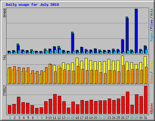 Daily usage for July 2018