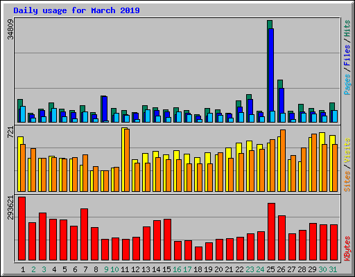 Daily usage for March 2019