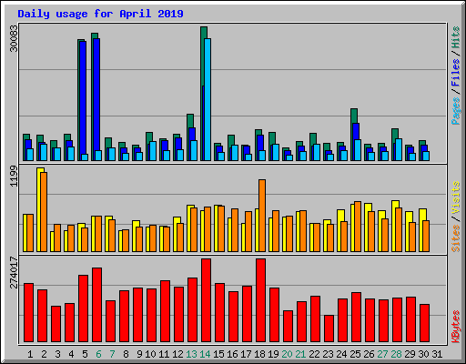 Daily usage for April 2019