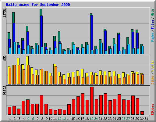 Daily usage for September 2020