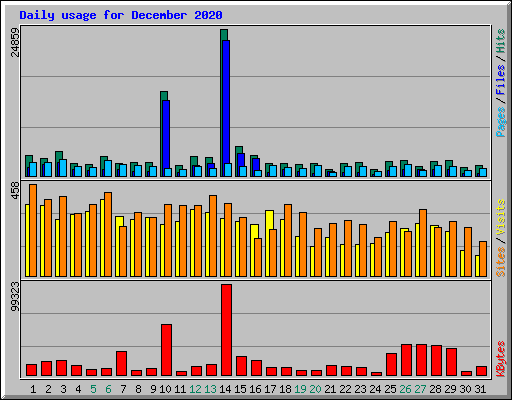 Daily usage for December 2020