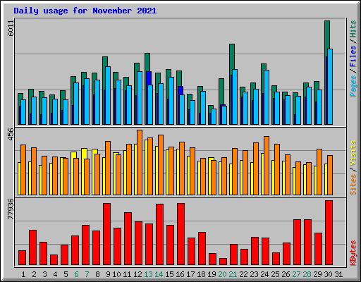 Daily usage for November 2021