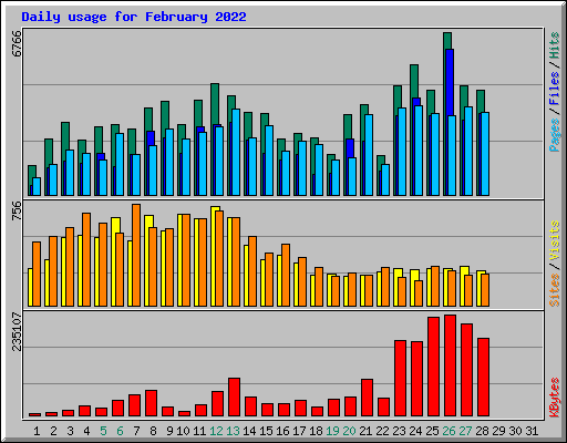 Daily usage for February 2022