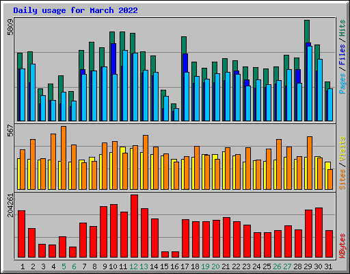 Daily usage for March 2022