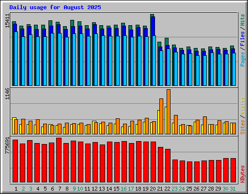 Daily usage for August 2025