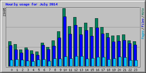 Hourly usage for July 2014
