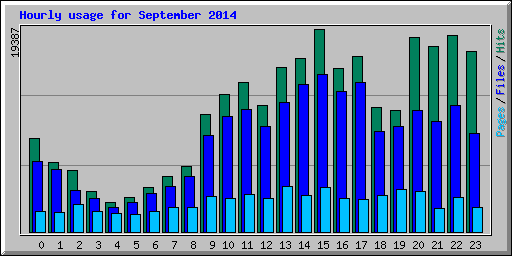 Hourly usage for September 2014