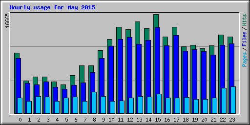 Hourly usage for May 2015