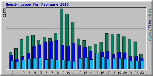 Hourly usage for February 2018