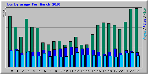 Hourly usage for March 2018