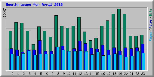 Hourly usage for April 2018