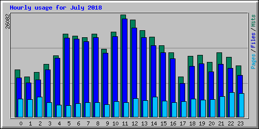 Hourly usage for July 2018