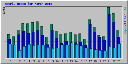 Hourly usage for March 2019