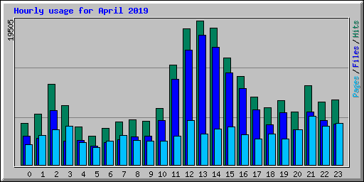 Hourly usage for April 2019
