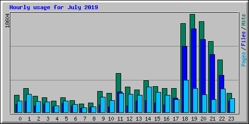 Hourly usage for July 2019