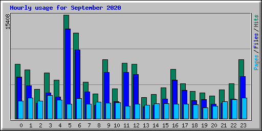 Hourly usage for September 2020