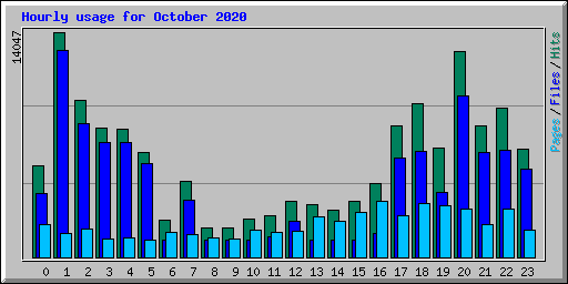 Hourly usage for October 2020
