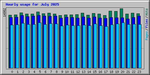 Hourly usage for July 2025