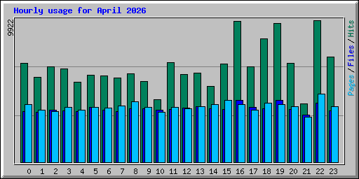 Hourly usage for April 2026